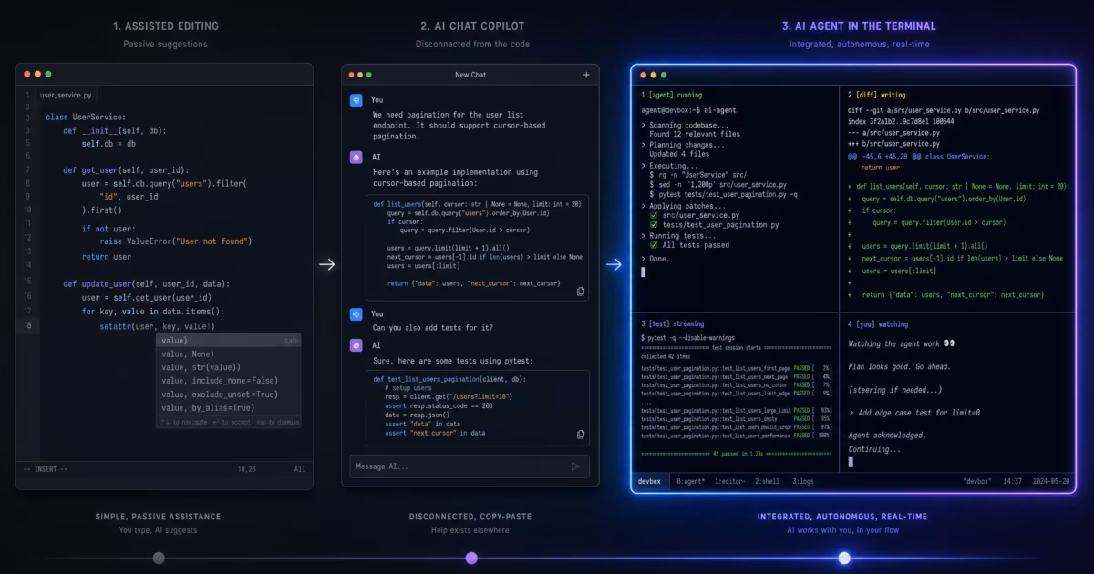 Evolution from autocomplete to multi-agent AI development