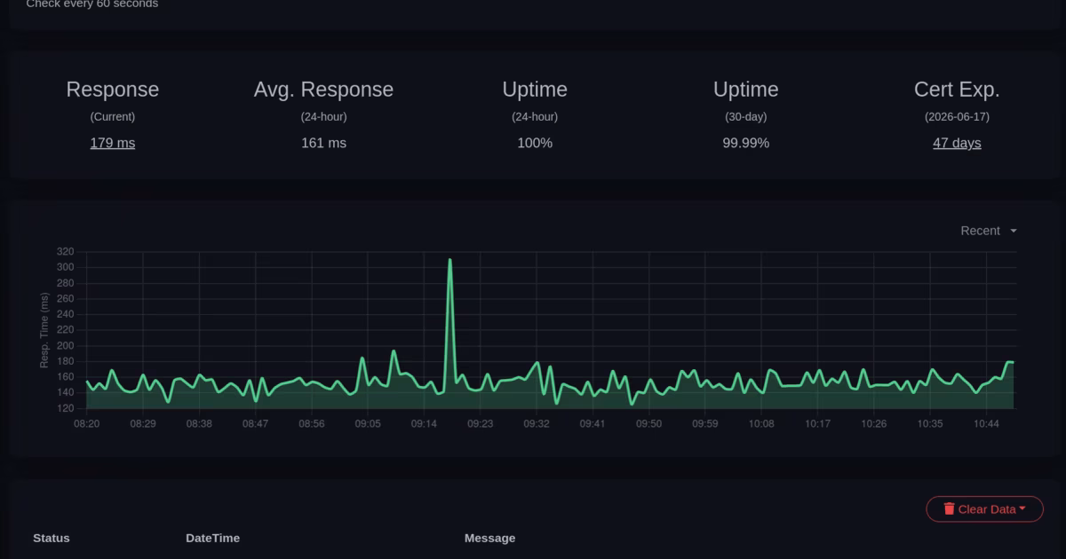 Uptime Kuma dashboard monitoring Dadooo.ai — 99.99% uptime, ~160ms response time, with a DNS hiccup caught on April 2nd